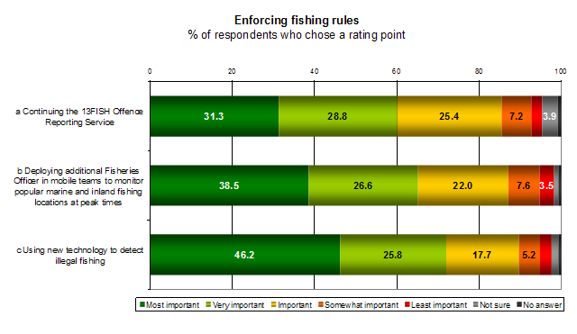 Rec-fishing-survey-enforcing-fishing-rules-graph