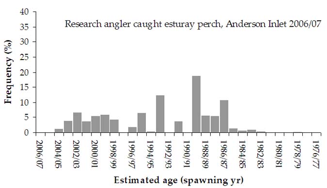  Figure 13. Estimated age distribution of estuary perch caught by 'research' angler diarists fishing in Anderson Inlet during 2006/07 