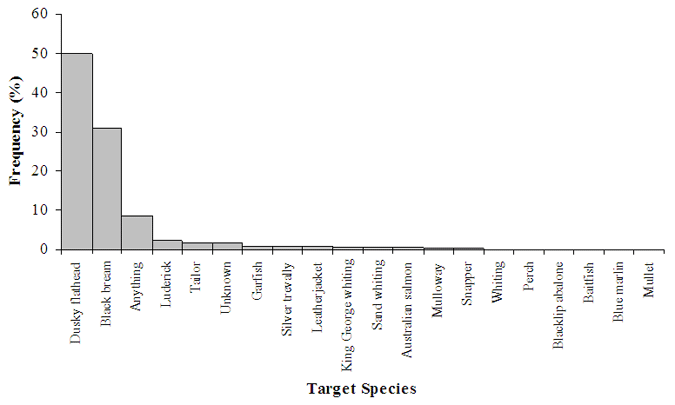 Figure 1 - Bar chart showing most Dusky flathead as the most frequently chosen primary target