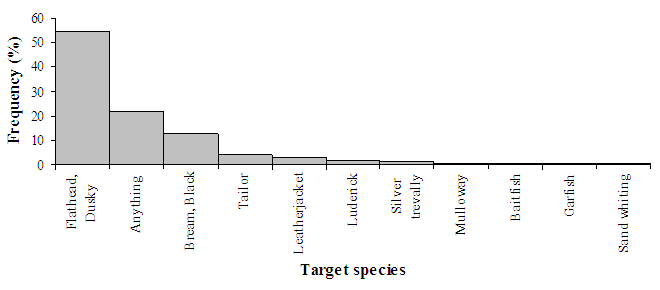 Figure 11 - Bar chart showing awareness of the minimum length