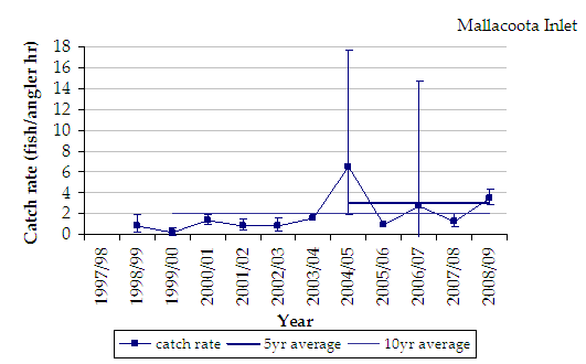 Figure 9. Bar chart shows the estimated mean catch rates of dusky flathead in Mallacoota Inlet. The numbers are quite consistant although 2004 had a significant increase