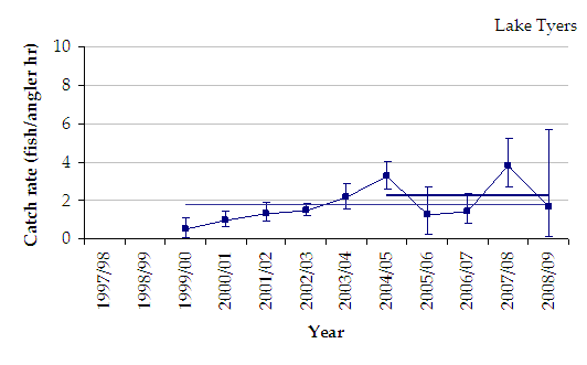 Figure 17. Line chart shows the estimated mean catch rates of dusky flatheads in Lake Tyers which has steadily increased over 10 years although took a drop back down to the average in 2008/9