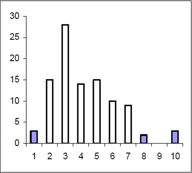 Age frequency for Lake Eildon brown trout in 1999. Frequency on Y axis