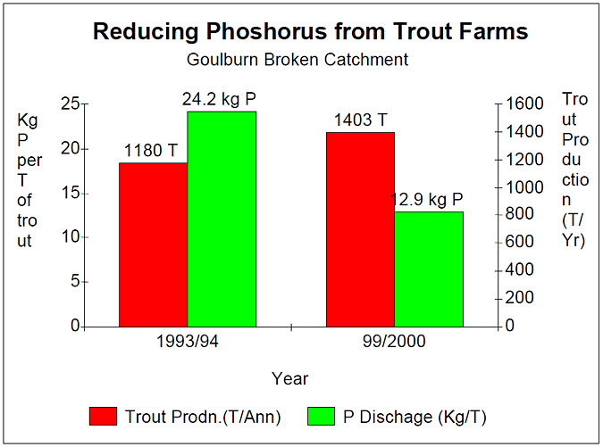 Bar Graph: Reducing Phosphorous from Trout Farms-Goulburn-Broken catchment. Left y axis: 0 - 25 shows Kg P per T of trout, Right y axis: 0 - 1600 - Trout Production (T/Yr), X axis: Year - 1993/94 and 1999/2000, P Discharge and Trout Production