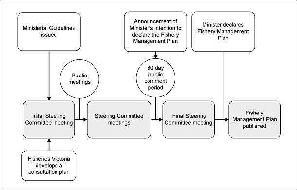 Diagram showing Fishery Management Plan Development Process. Shows that the Ministerial guidelines are issued and go to the Initial Steering Committee meeting. Then there are public meetings and Steering Committee meetings. Then Announcement of Minister's intention to declare the Fishery Mangement Plan and 60 public comment period. Then final Steering Committee meeting. minister declares Fishery Mangement Plan and the plan is published.