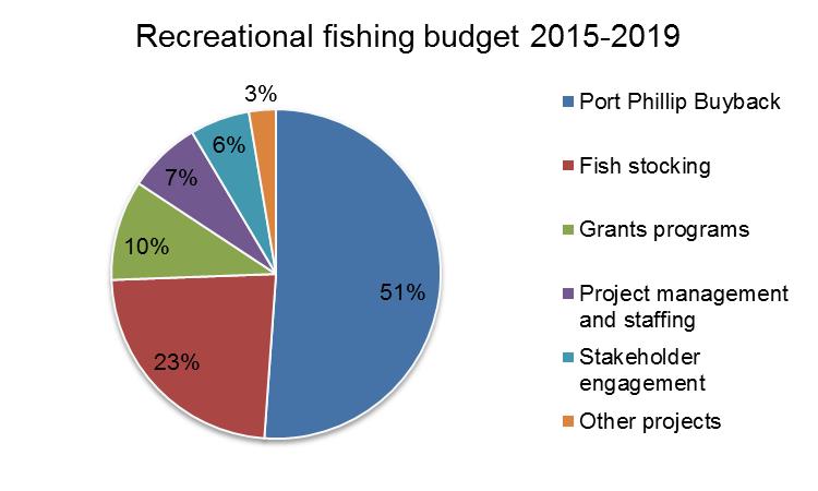 Recreational fishing Budget 2015 - 2019