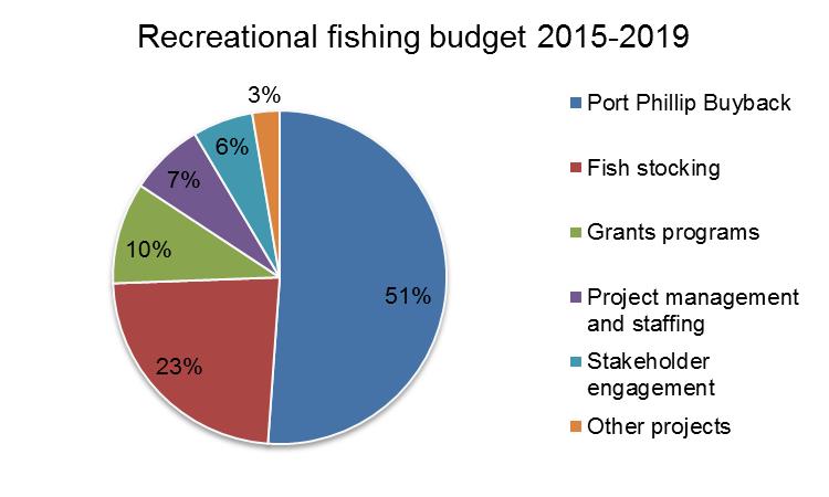 Australian Budget Pie Chart 2016