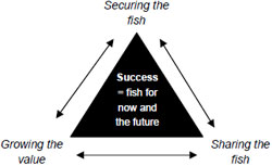 The Fisheries Victoria vision of success.