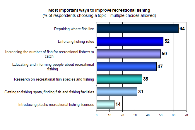 Rec-fishing-survey-most-important-ways-graph