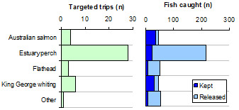 graph-fish-target-anderson-inlet