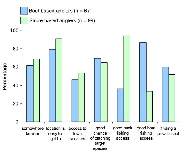  Figure 5. Reasons for fishing specifically in Anderson Inlet which were rated as either &amp;lsquo;Very important&amp;rsquo; or &amp;lsquo;Quite important&amp;rsquo; by boat-based (blue bars) and shore-based (green bars) anglers participating in onsite surveys in Anderson Inlet between March 2007 and December 2008. 
