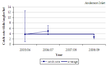 Figure 1. Line graph shows estimated mean catch rates of estuary perch above average in 06/07