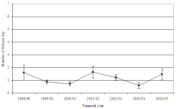 Figure24 - Line chart showing estimated catch rate of trout in the Goulburn River. The chart shows the most recent average to be 1.5 fish per trip.