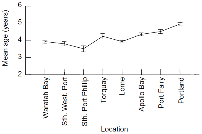 Comparison of the mean age (&amp;plusmn; 1 standard error) of King George whiting collected by recreational anglers across sampling locations from east to west. On the X axis is &amp;#39;Mean age&amp;#39; and on the Y axis is the location