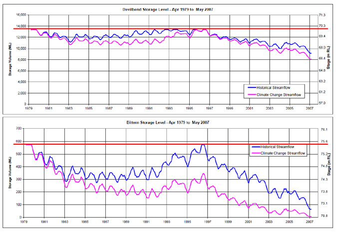 Line graph plotting water levels under historical and climate change streamflow scenarios 
