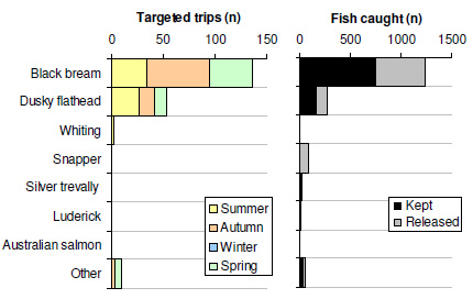 Species targeted and caught by general angler diarists.