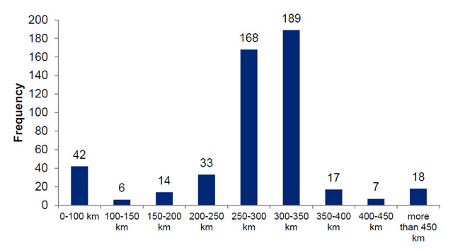 Chart 3.1: Travel distance from place of residence