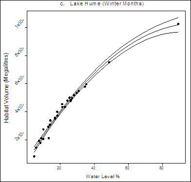 Figure 6a. Plot Graph: Relationship between winter habitat and water level. Water levels on X axis and Habitat Volume (megaalitres) on Y axis. 