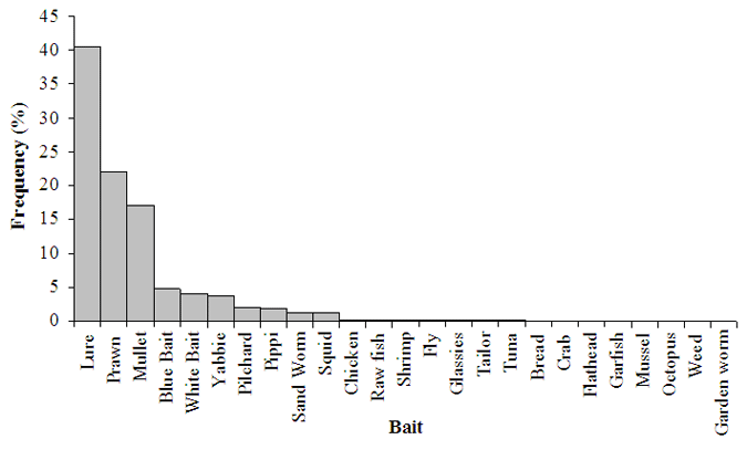 Figure 3 - Bar chart showing Lure as the most frequently used type of bait.