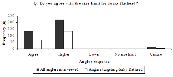 Figure 12 - Bar chart showing most anglers think the size limit should be higher for dusky flathead.