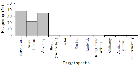 Figure 21 - Bar chart showing primary target to be a mix of black bream and dusky flathead.