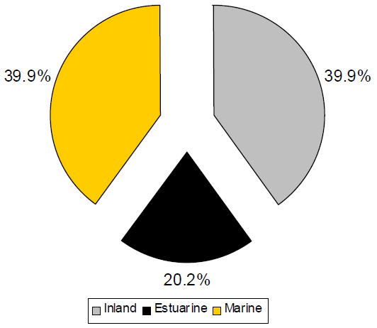 Graph showing that the majority of fishing takes place inland and in the marine environment