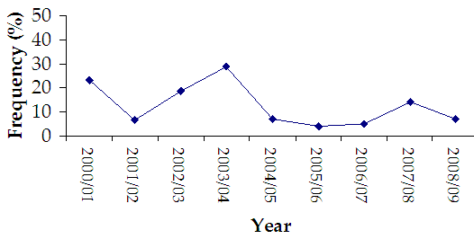 Figure 10a. Bar chart shows the proportion of dusky flathead with peaks in 03/04 and 07/08