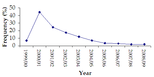 Figure 18a. Line chart shows the proportion of dusky flathead over 50 cm caught which has steadily declined since 2001