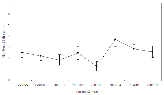 Figure16 - Line chart showing estimated catch rate of snapper in Western Port bay. The chart shows the most recent average to be 2 fish per trip.