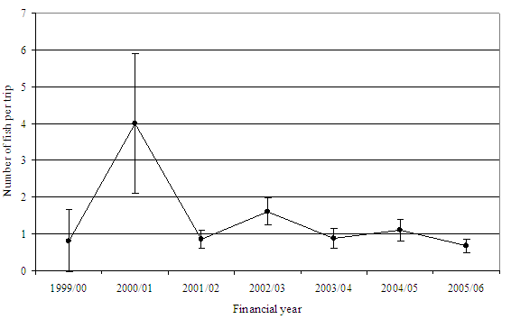Figure25 - Line chart showing estimated catch rate of golden perch in the Murray River. The chart shows the most recent average to be less than 1 fish per trip.