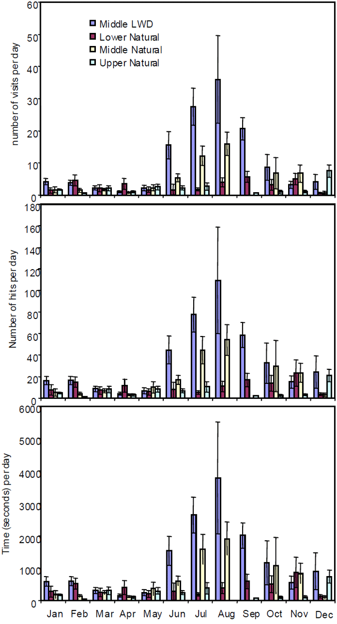 &quot;Mean (&amp;plusmn; se) number of visits, number of hits and time spent in the vicinity of a listening station at each of the sites along the Mitchell River, by month.&quot;