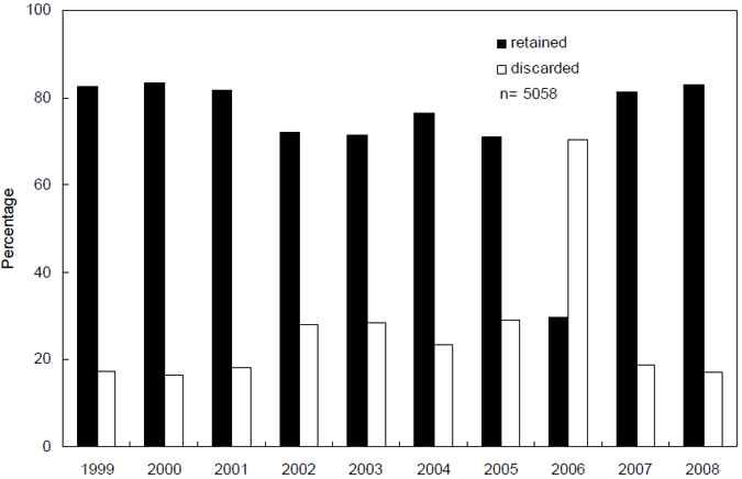Annual percentage of retained and discarded elephant fish (MAFFRI Ongoing Creel Survey