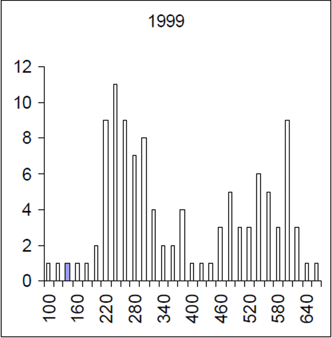 Length frequency of 1999 brown trout sample. Length is lcf in millimetres. (n= 228)