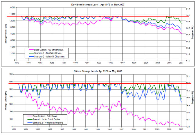 Line graph plotting Devilbend and Bittern Reservoir water levels under Base and 2 Management streamflow scenarios 