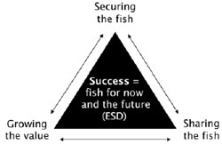 Fisheries Victoria vision of success