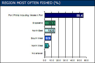 Graph: Region most often fished - Port Phillip 55.4%, Gippsland 15.1%, North East 14.6%, South West 8.9%, North West 5.6%