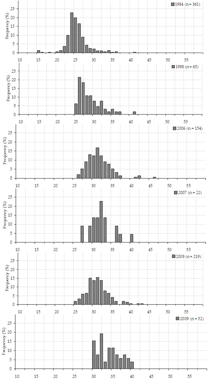 Bar chart plotting length frequency distribution