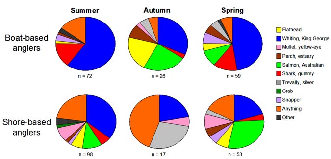  Figure 7. Target species reported by boat and shore-based anglers who participated in seasonal onsite surveys in Anderson Inlet between March 2007 and December 2008 (n = number of responses). 