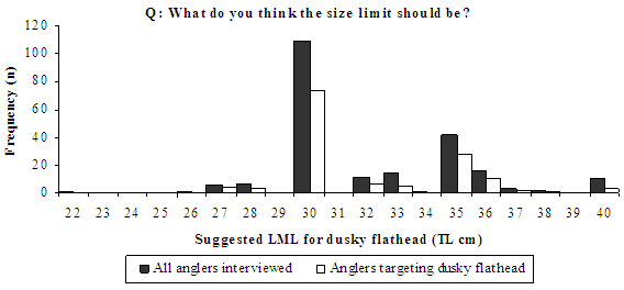 Figure 13 - Bar chart showing they think size limit should be 30cm