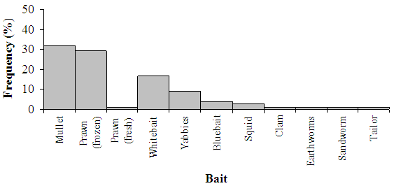 Figure 22 - Bar chart showing frequency of bait to be Prawn or Mullet