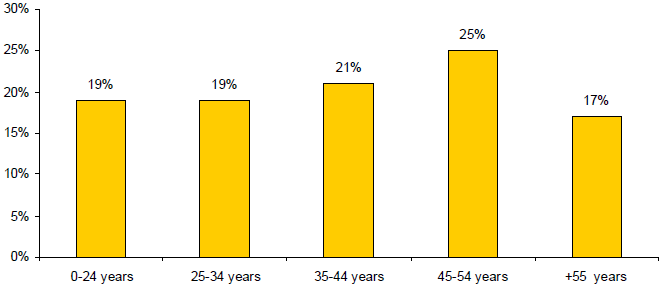 Graph showing age range of recreational fishing participants