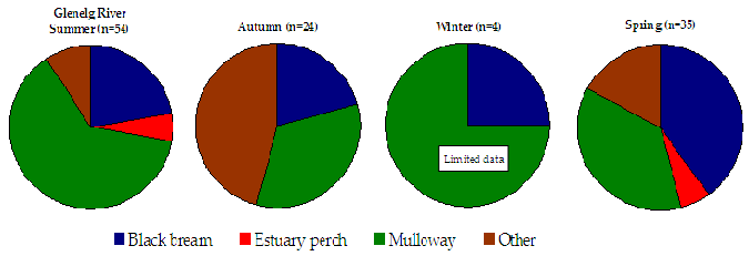 Figure 28. Pie chart shows the targeted species by season which is predominatly mulloway or black bream