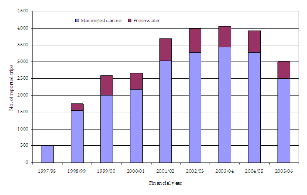 Figure1 - Bar Chart showing Number of reported fishing trips by water type and financial year for anglers peaking at 4000 in 03/04.