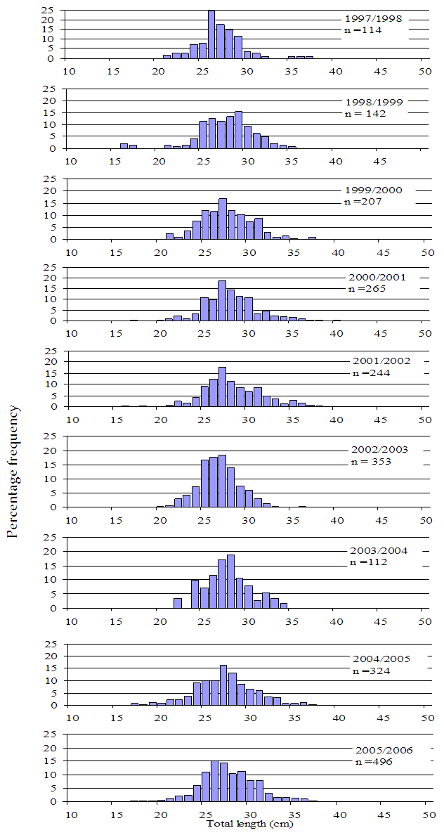 Figure10 - Several bar charts showing size composition of sand flathead caught in Port Phillip Bay. The charts show consistancy.
