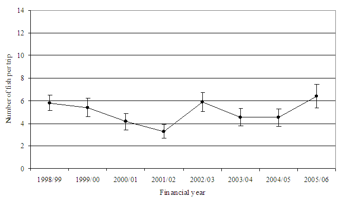 Figure17 - Line chart showing estimated catch rate of King George whiting in Port Phillip Bay. The chart shows the most recent average to be 6 fish per trip.