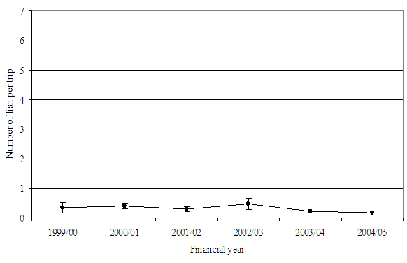 Figure26 - Line chart showing estimated catch rate of Murray cod in Murray River. The chart shows the most recent average to be less than 1 fish per trip.