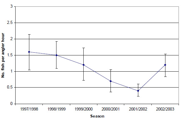 Graph: Figure 17. Estimated mean retained catch rate (&amp;plusmn; 2 s.e.) of King George whiting by anglers contributing to the Fishing Diary Program who targeted King George whiting in Port Phillip Bay (1997-2003).