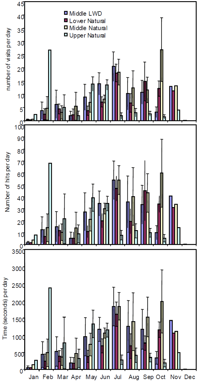 &quot;Mean (&amp;plusmn; se) number of visits, number of hits and time spent in the vicinity of a listening station at each of the sites along the Tambo River, by month.&quot;