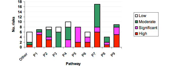 Figure 6 - Number of risks recorded for each Pathway of Transmission of abalone viral ganglioneuritis