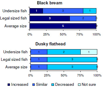 Angler perceptions of black bream and dusky flathead populations in Mallacoota Inlet in the past 12 months compared to the previous 3–4 years.